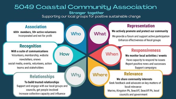 Starbursting Brainstorm - 5049 Coastal Community Association Purpose